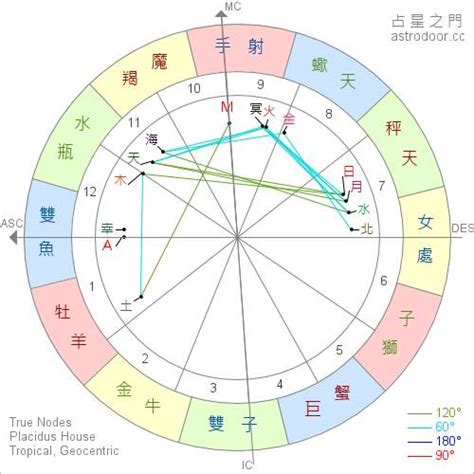 星座 太陽 月亮 上升|星座命盤免費查詢解析